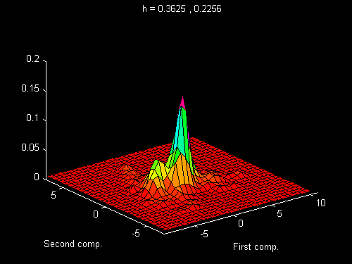 Bivariate KDE of PCA scores