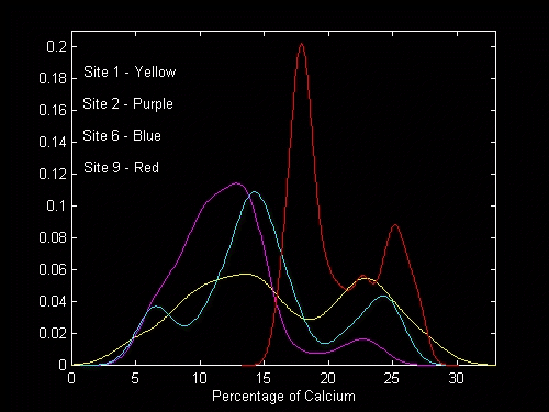 KDEs of Calcium Oxide Composition of French Medieval glass from four sites