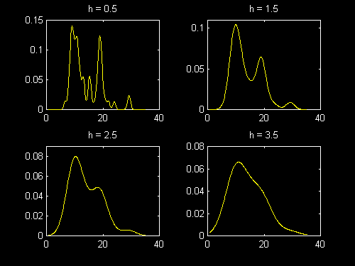 The effect on the KDE of different choices of window-width