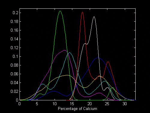 KDEs of Calcium Oxide Composition of French Medieval glass from seven sites