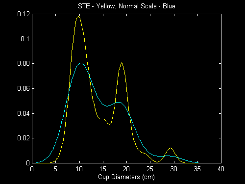 A comparison of the normal scale and STE rules for generating h