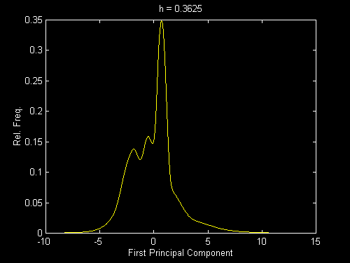 Adaptive KDE of First Principal Component