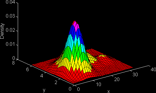 Two dimensional KDE