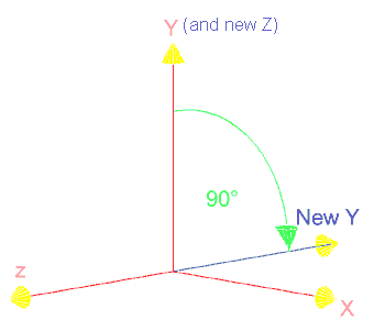 Rotating 90 degrees around the x-axis