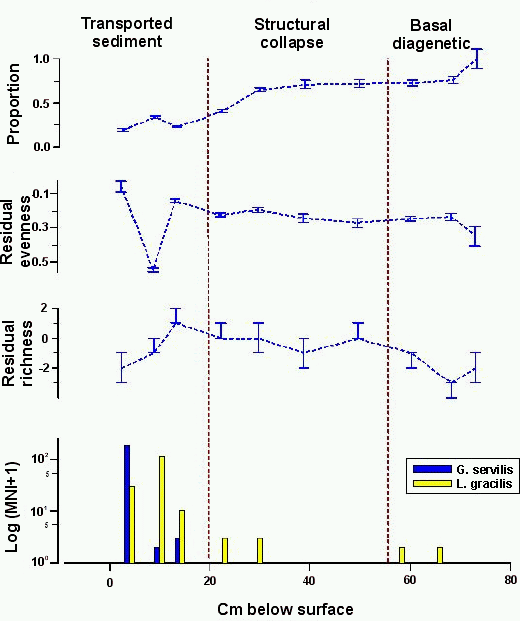 Graph showing native and extince land snail taxa at sinkhole site 9659-1