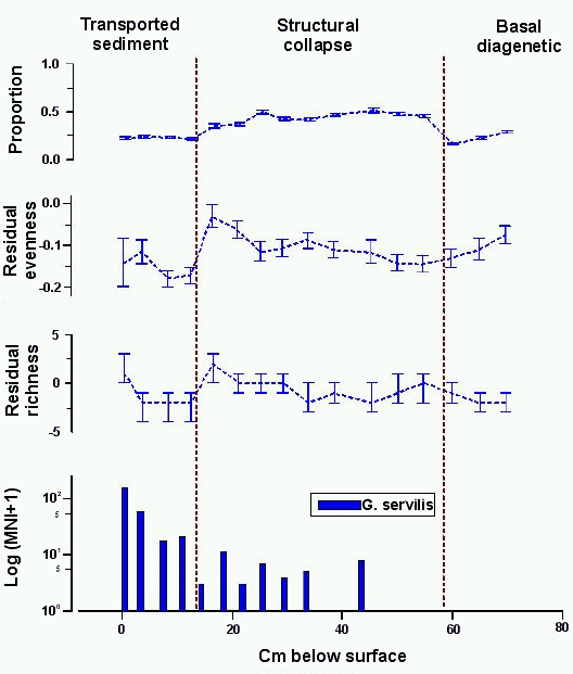 Graph showing native and extince land snail taxa at site 1710-1