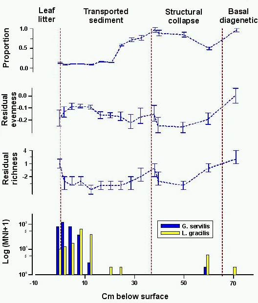 Graph showing native and extinct land snail taxa at sinkhole site 9647-2