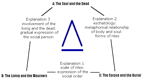 The Soul and the Dead: The Living and the Mourners: The Corpse and the Burial