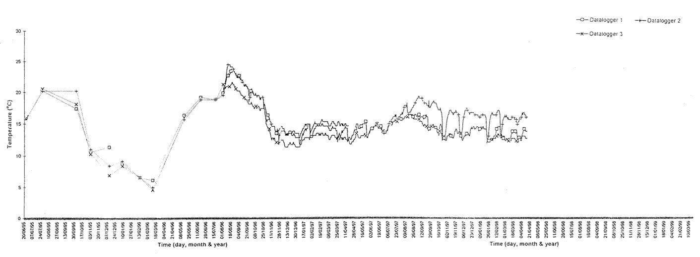 Temperature of dataloggers