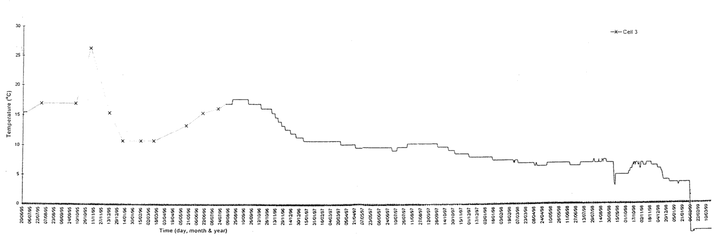 Temperature of moisture cell 3