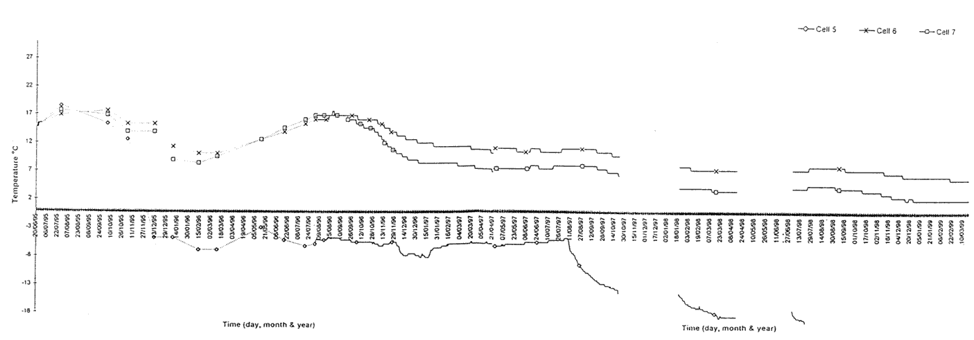 Temperature of moisture cells 5 - 7