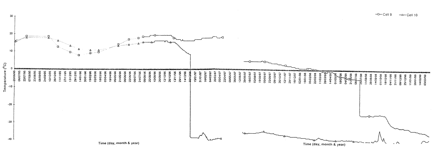 Temperature of moisture cells 9 & 10