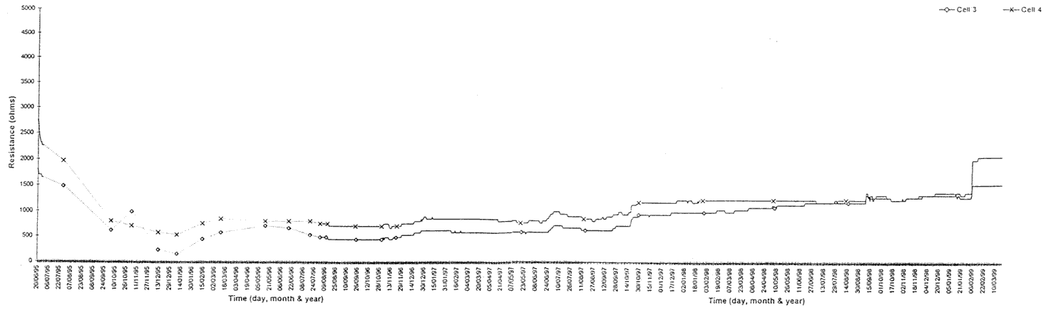 Resistance of moisture cells 3 & 4