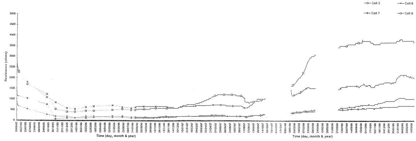 Resistance of moisture cells 5 - 8