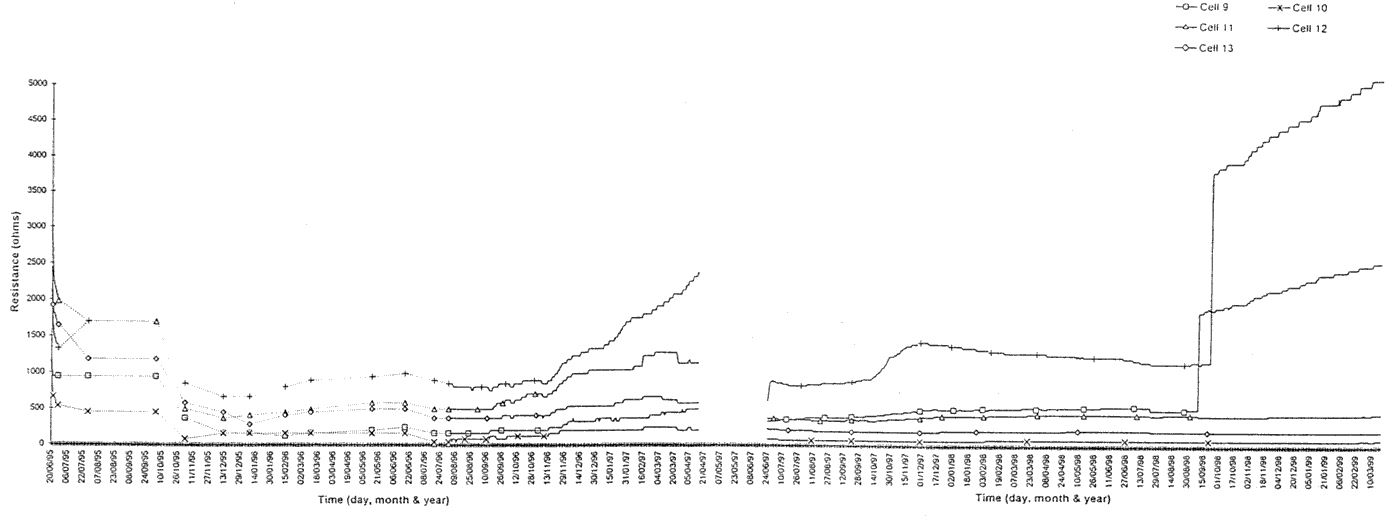 Resistance of moisture cells 9 - 13