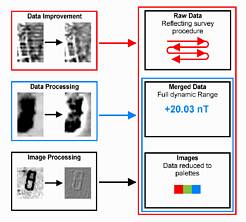 Flowchart showing processing of geophysical data