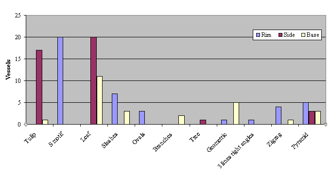 Chart of Sgraffito designs