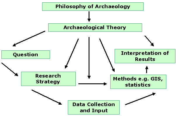 Flow chart showing process