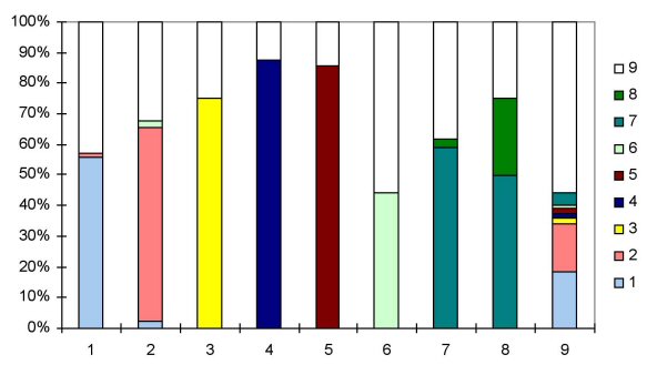 Chart showing inter-visibility