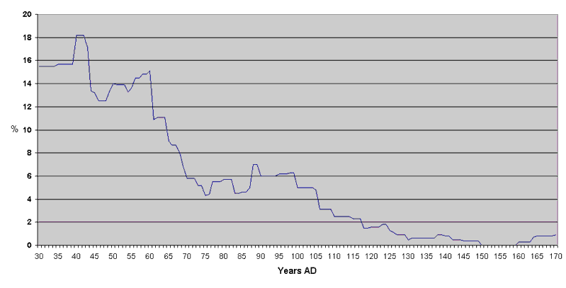 Chart 2