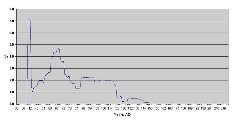 Chart 3