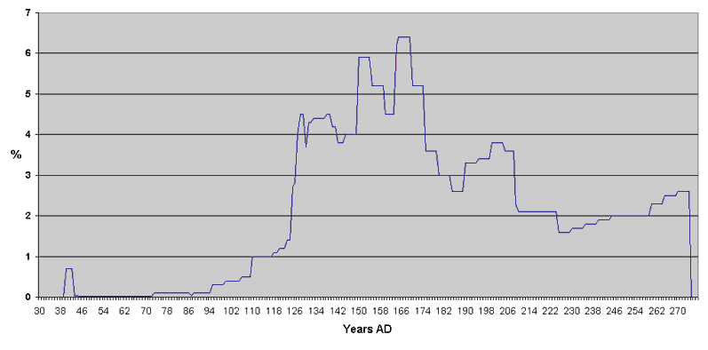 Chart 7