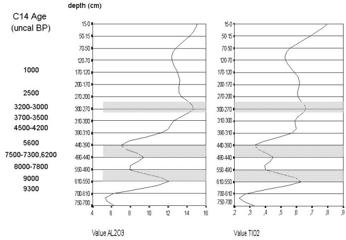 Sequence chart for elements AL2O3 and T1O2