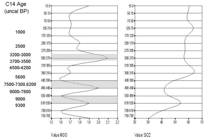 Sequence chart for elements MGO AND SIO2