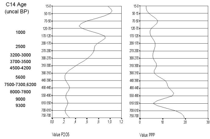 Sequence chart for elements PSO5 AND PPP