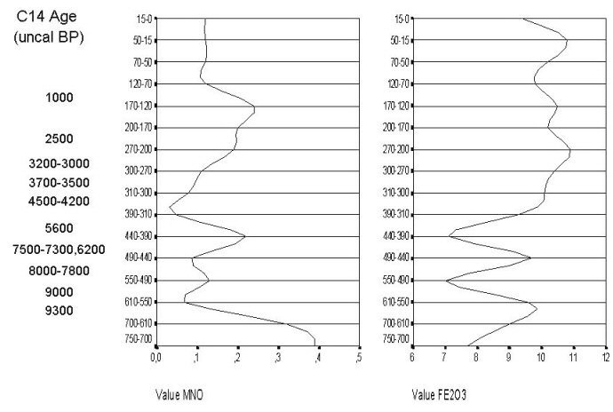 Sequence chart for elements MNO AND FE2O3