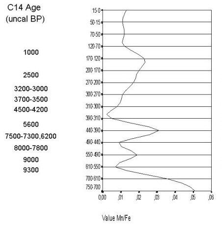 Sequence chart for element MN/FE 