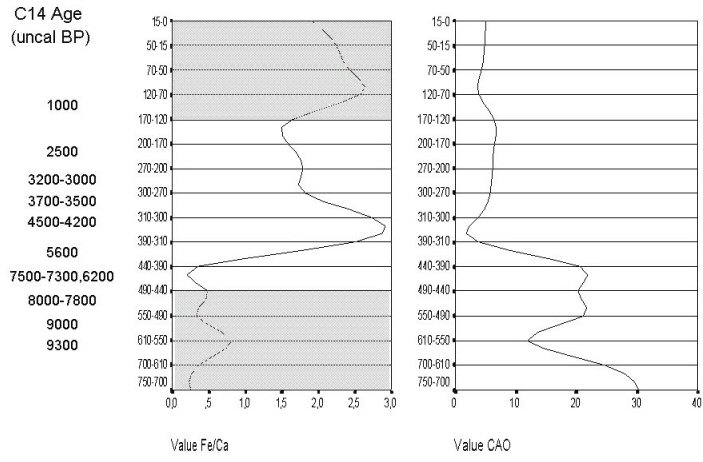 Sequence chart for elements FE/CA and CAO