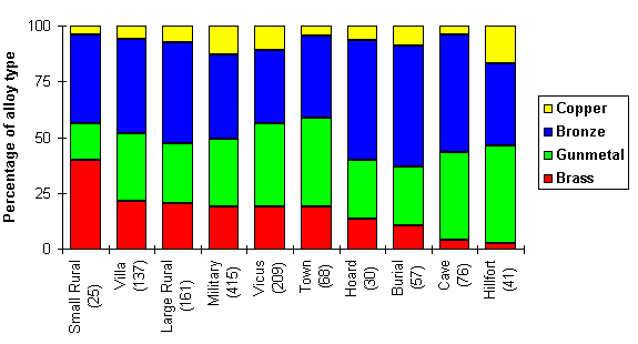 [Alloys used on a range of Roman sites in northern Britain]