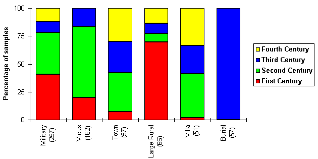 [Dating of samples from a range of different sites]