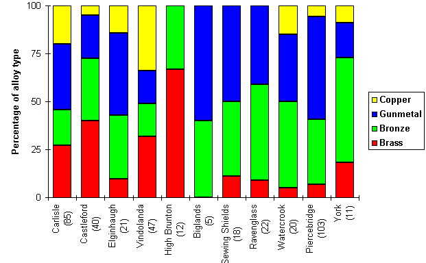 [Proportions of alloys used in Roman forts]