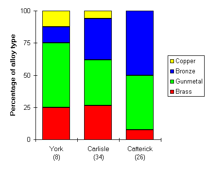 [Alloys used in Roman towns]