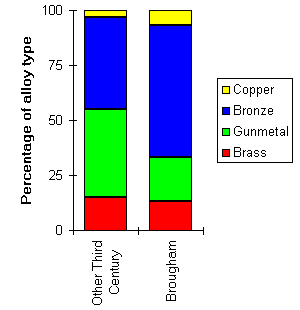 [Comparison of the alloys used at Brougham with those from other 3rd century sites]