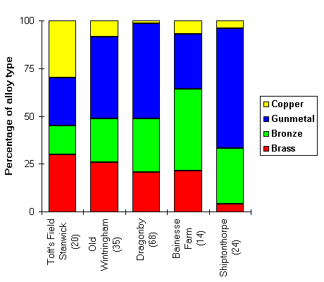 [Alloys used on larger rural sites]