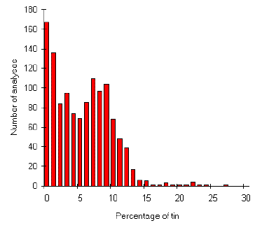 [Distribution of Tin in all Roman alloys]