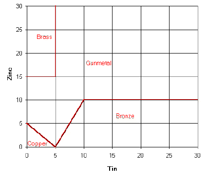 [Boundaries for the alloy types defined from Figure 6.4]