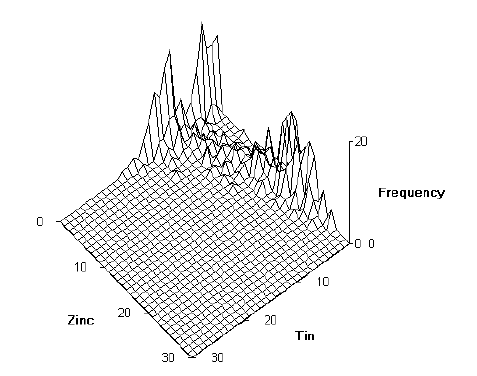 [Zinc and tin contents for unleaded Roman alloys]