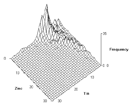 [Zinc and tin contents for leaded Roman alloys]