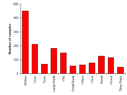 [Types of sites from which samples were taken]