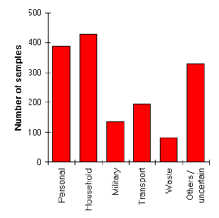 [Categories of objects sampled]