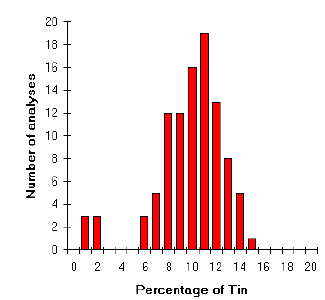 [Tin content of Iron Age copper alloys]