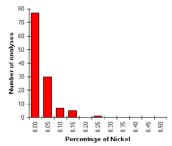 [Nickel content of Iron Age copper alloys]