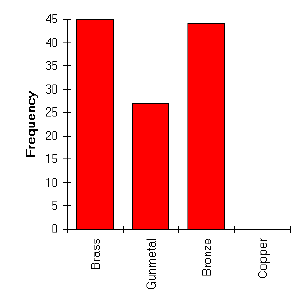 [Barchart showing the different alloys used for 'Celtic' metalwork]