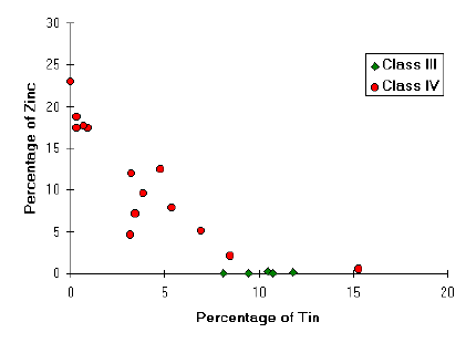 [Plot of zinc and tin content of 'Celtic' swords]