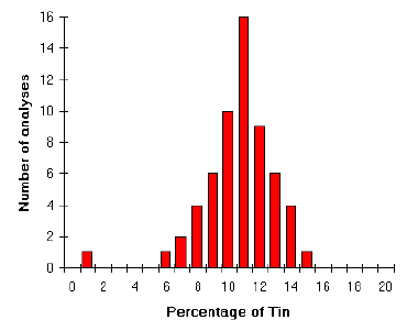 [Tin content of cast copper alloys]