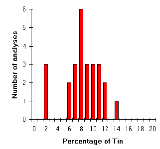 [Tin content of wrought copper alloys]